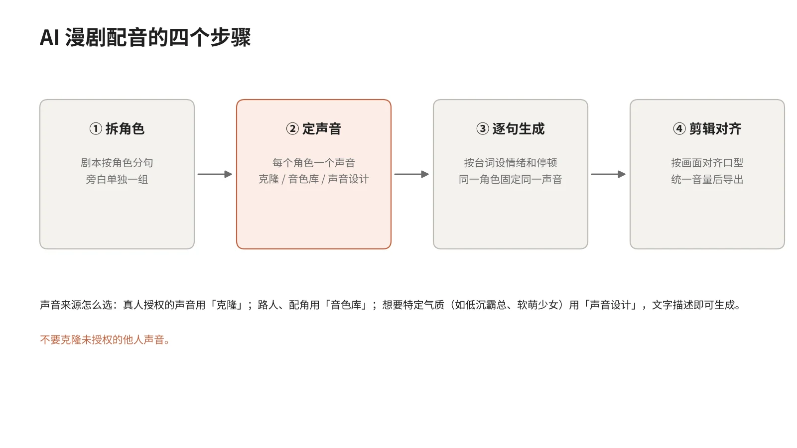 AI 漫剧配音四步：拆角色、定声音、逐句生成、剪辑对齐